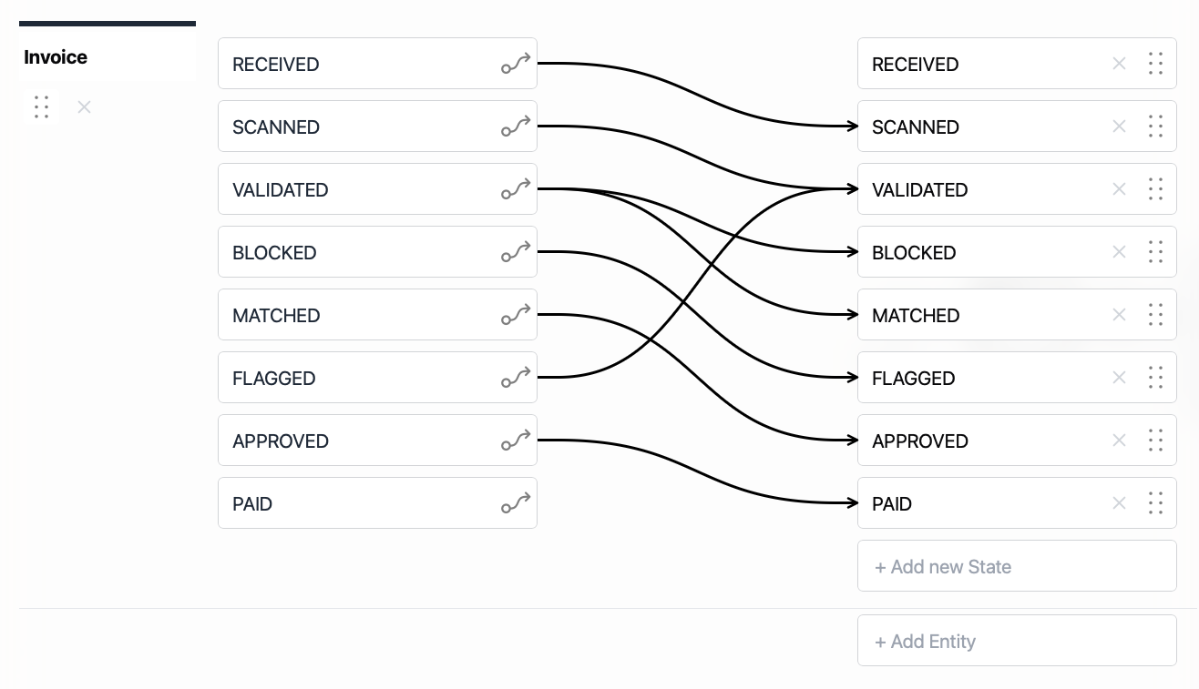 Flowstate entity-state model showing invoice lifecycle