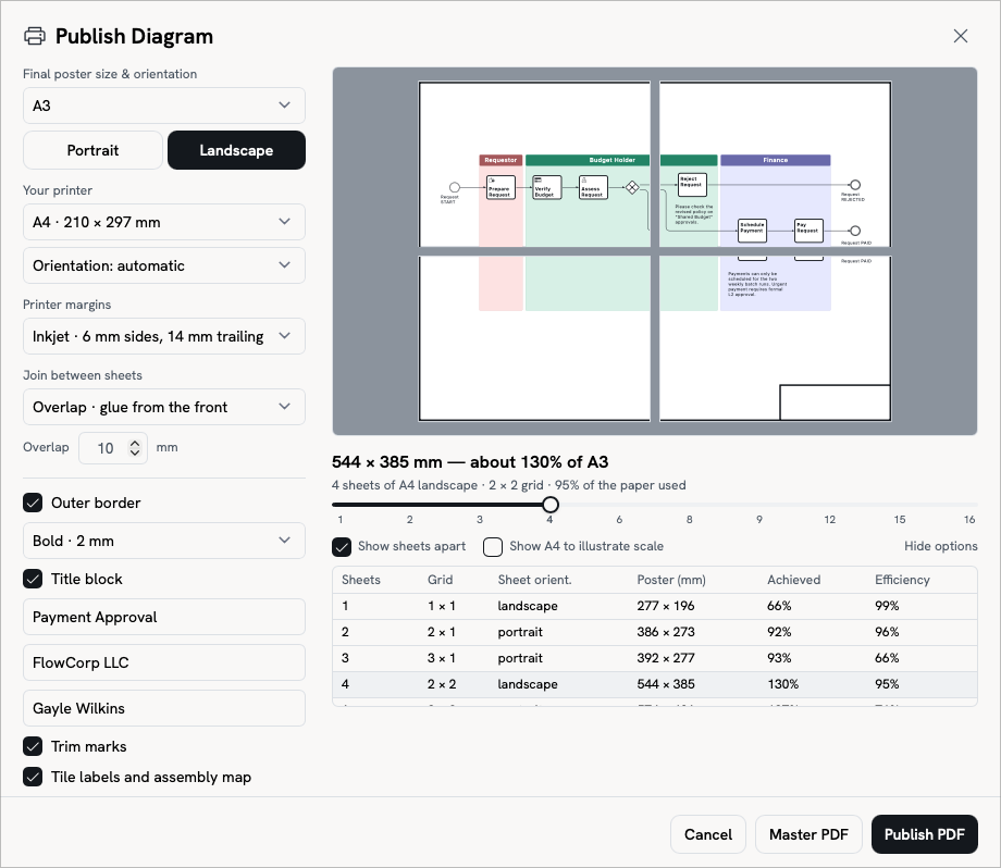 The Publish Diagram dialog tiling an A3 poster across four A4 sheets, with border, title block and trim marks