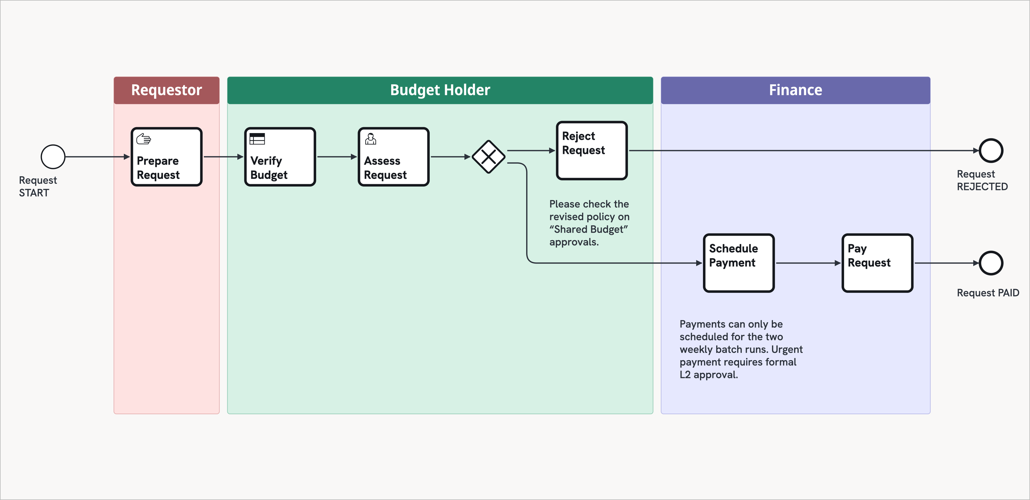 A Swim-lane view of a payment approval process, with lanes for the Requestor, Budget Holder and Finance Workers