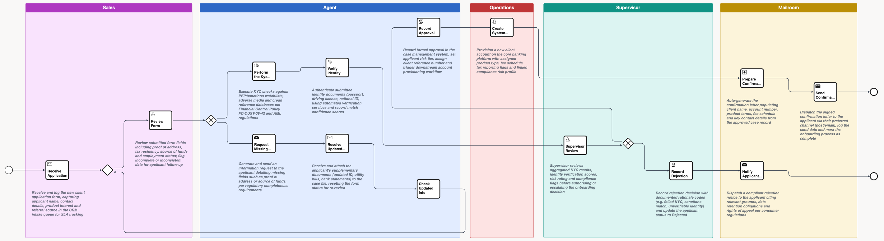 Flowstate swimlane diagram view