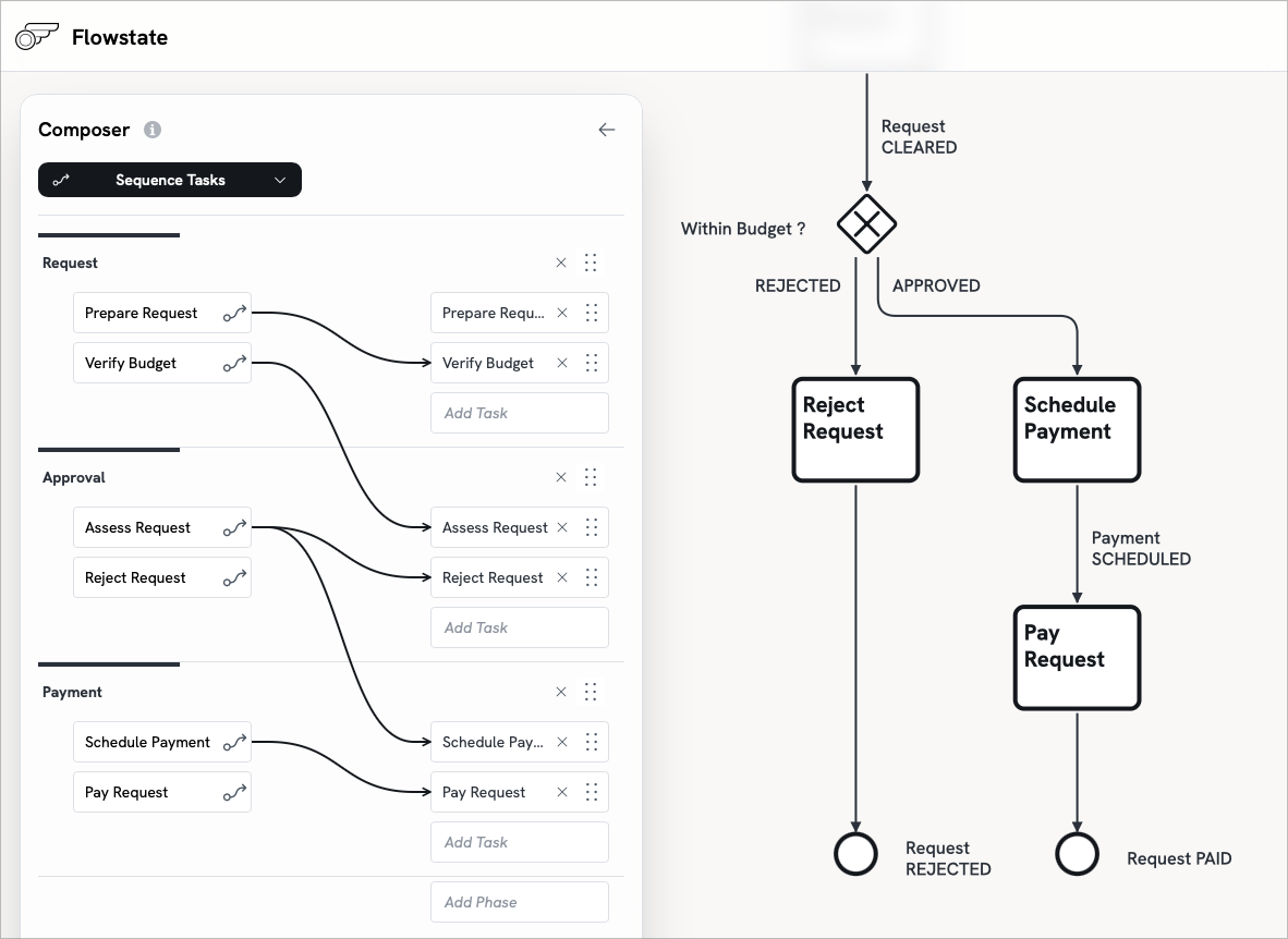 The Flowstate Composer beside the BPMN view it generated