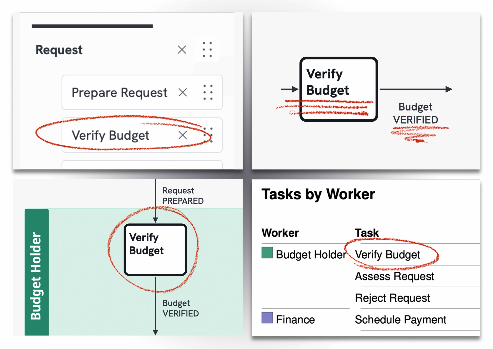 One renamed Task highlighted in the Composer, BPMN view, Swim-lane view and Tasks by Worker