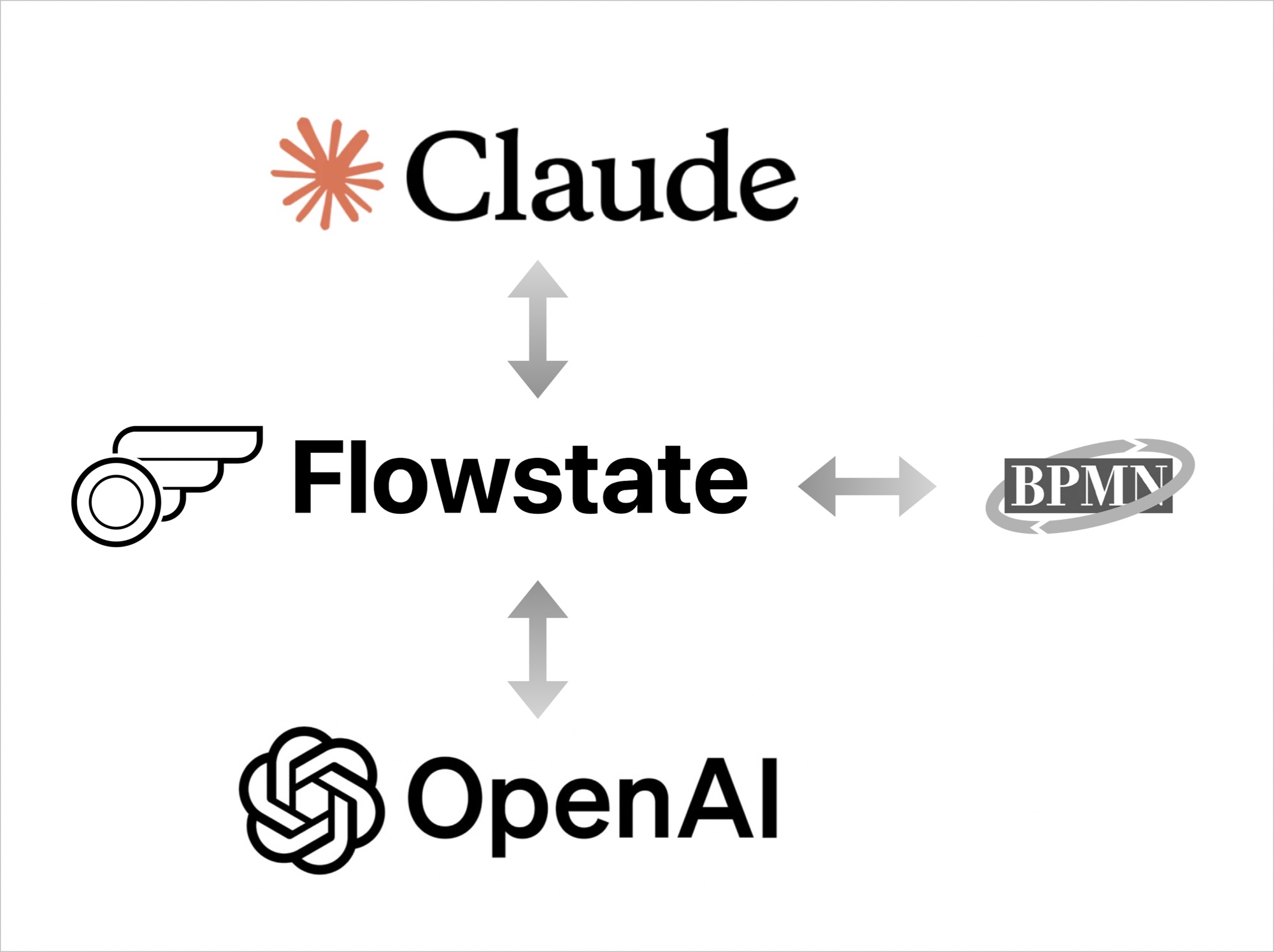 AI assistants such as Claude and OpenAI exchanging models with Flowstate, which also exchanges BPMN